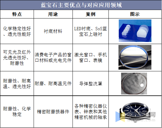 蓝宝石发展前景