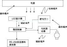 工业噪声主要可采用等方法对其进行控制