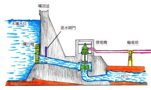 水力发电机模型图