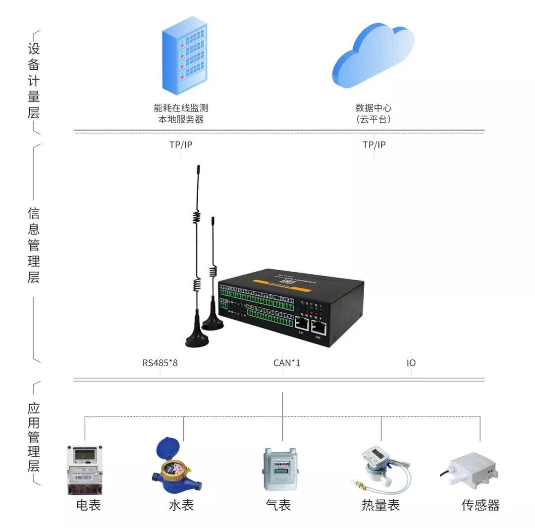 语音网关接口