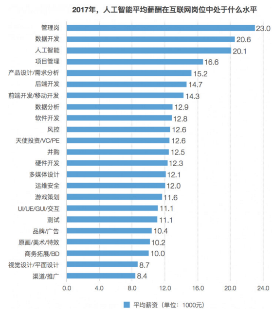 人工智能专业就业方向与薪酬概述