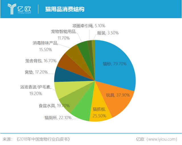 化纤类混纺与宠物智能用品市场的关系