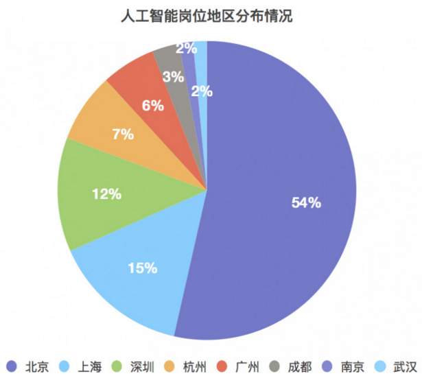 人工智能大专生的就业前景与就业状况分析