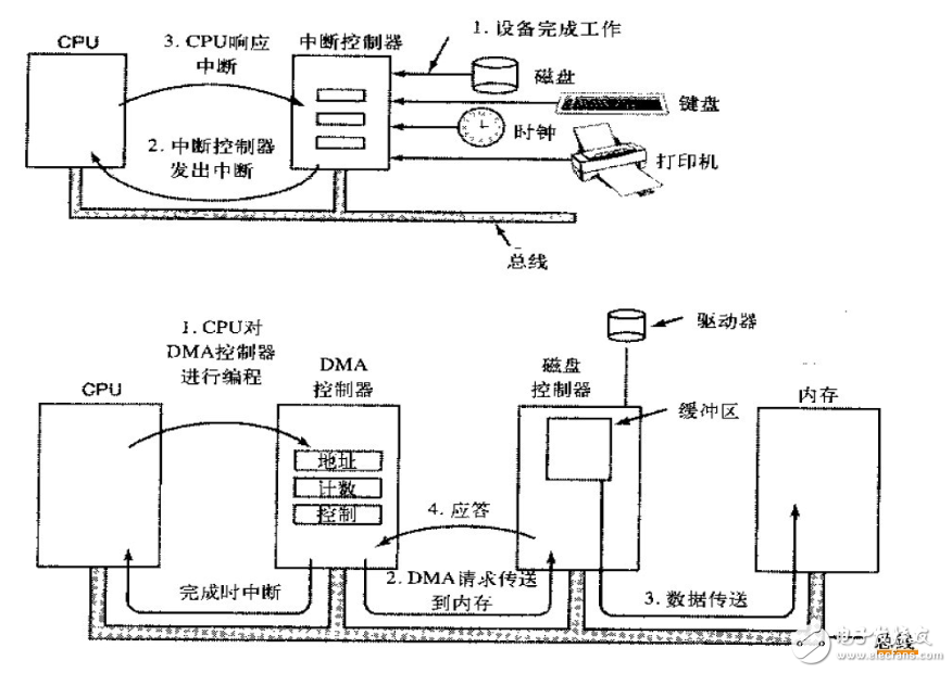 存储器挂载