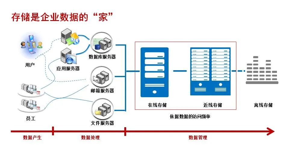 磁盘阵列技术特点