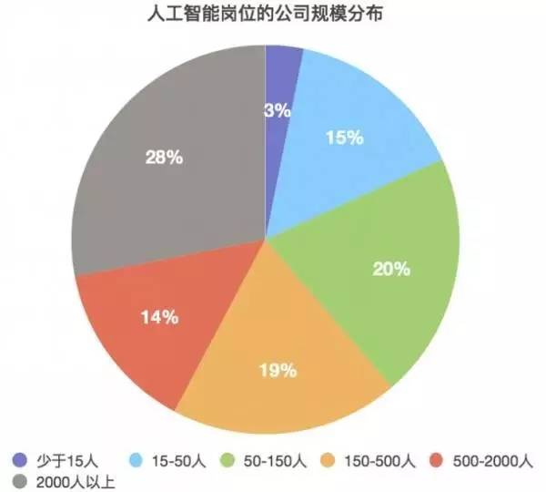 人工智能专科工资