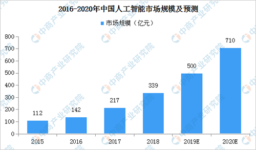 防雾剂与人工智能专业的就业岗位及前景如何