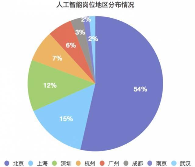 人工智能专业的就业前景和薪资水平如何