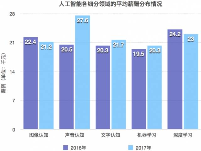 人工智能就业方向及薪资表