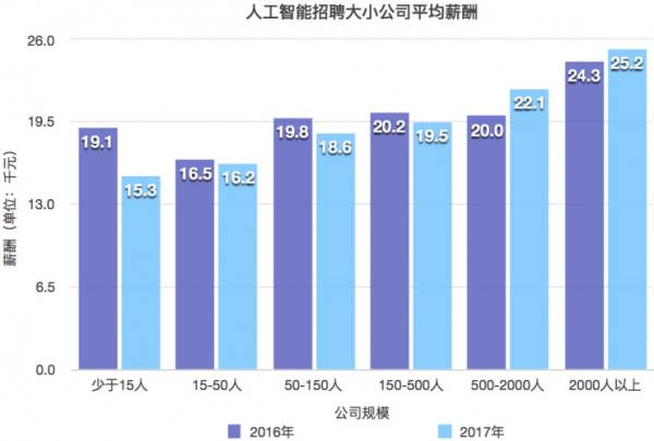 人工智能专业毕业后就业情况分析