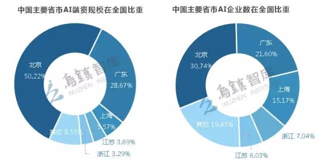 北京轻型与人工智能就业形势的变化分析