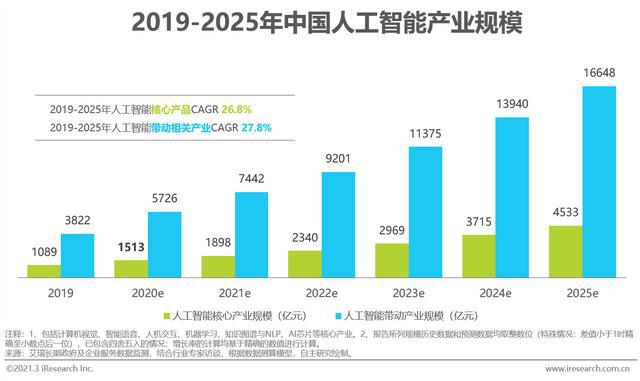 人工智能未来的就业情况展望