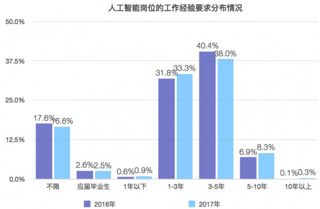 人工智能专业就业前景和薪水待遇深度解析