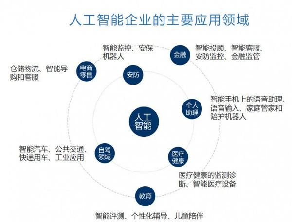 人工智能专业就业薪酬探讨