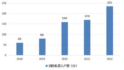 灭火机器人市场分析